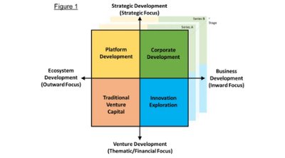 CVC is not Monolithic: The Four Strategic Use Cases for Corporate Venture Capital