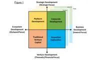 CVC is not Monolithic: The Four Strategic Use Cases for Corporate Venture Capital