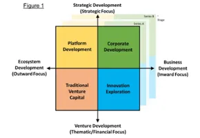 CVC is not Monolithic: The Four Strategic Use Cases for Corporate Venture Capital