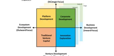 CVC is not Monolithic: The Four Strategic Use Cases for Corporate Venture Capital