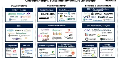 Mapping Chicago's early-stage clean energy and sustainability startups