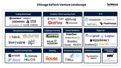 Mapping Chicago’s early-stage EdTech startup landscape