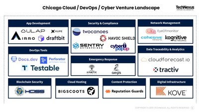 Mapping Chicago’s early-stage Cloud/DevOps/Cyber startup landscape