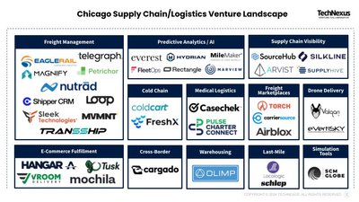 Mapping Chicago's early-stage supply chain and logistics venture landscape