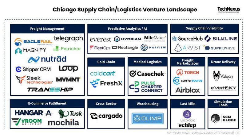 Chicago Venture Category Market Maps (12)