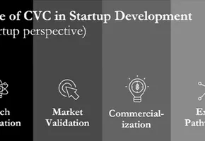 Video: an Overview of Corporate VC for Founders