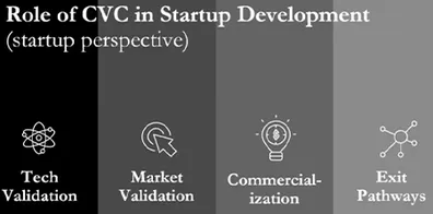 Video: an Overview of Corporate VC for Founders
